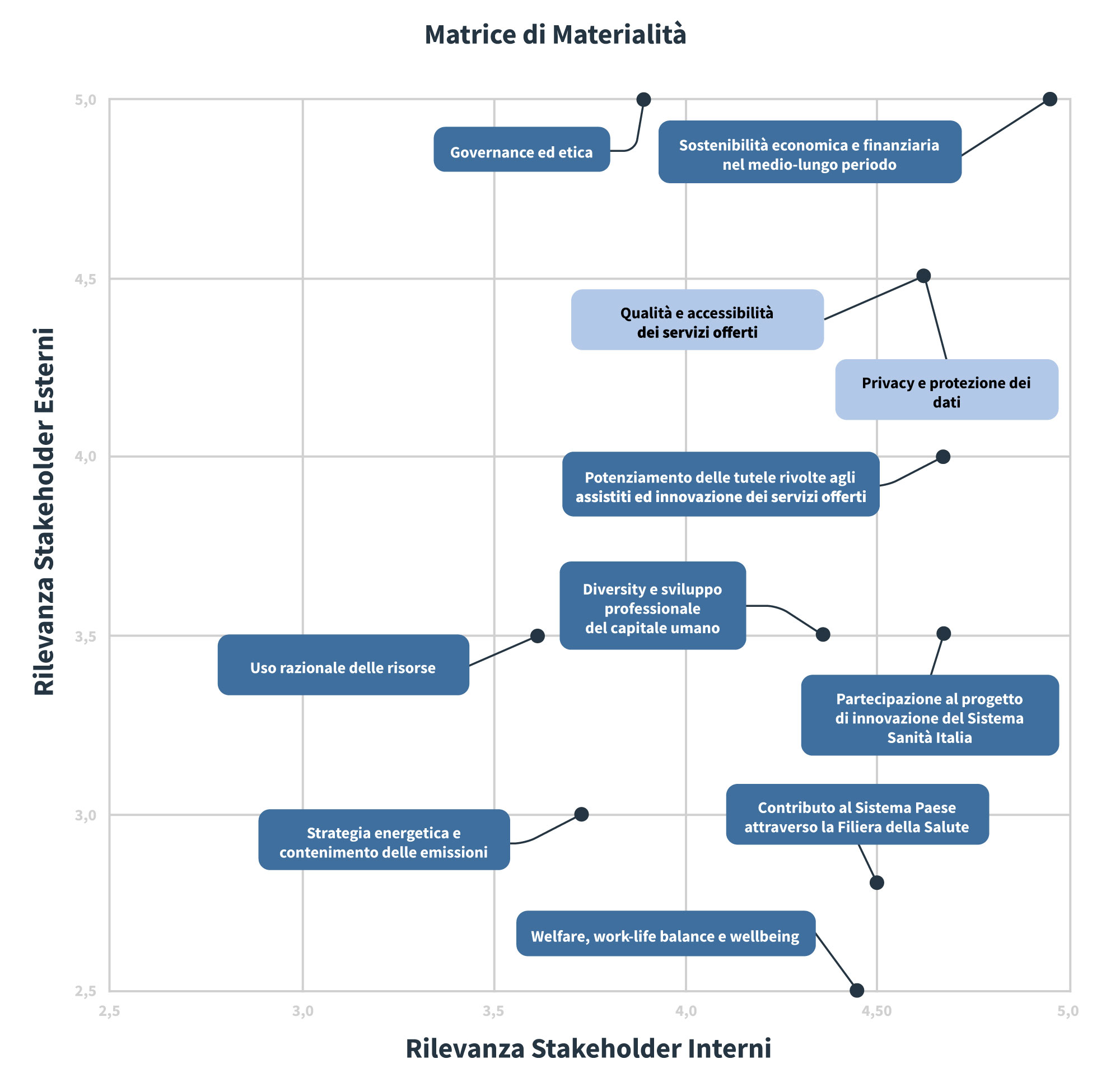matrice_materialita